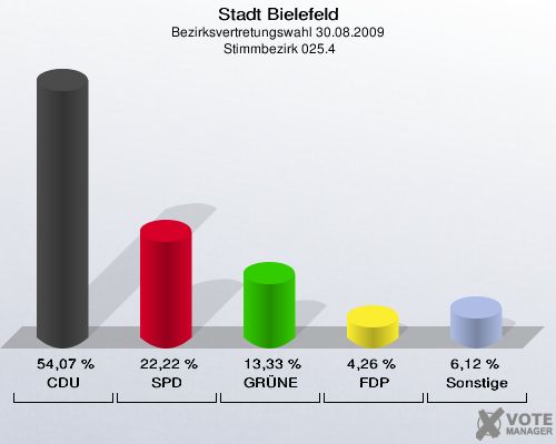 Stadt Bielefeld, Bezirksvertretungswahl 30.08.2009,  Stimmbezirk 025.4: CDU: 54,07 %. SPD: 22,22 %. GRÜNE: 13,33 %. FDP: 4,26 %. Sonstige: 6,12 %. 