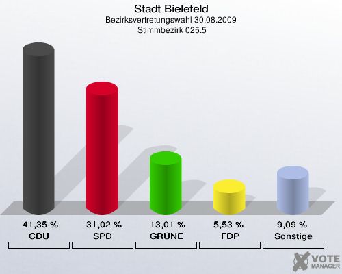 Stadt Bielefeld, Bezirksvertretungswahl 30.08.2009,  Stimmbezirk 025.5: CDU: 41,35 %. SPD: 31,02 %. GRÜNE: 13,01 %. FDP: 5,53 %. Sonstige: 9,09 %. 