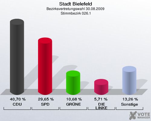 Stadt Bielefeld, Bezirksvertretungswahl 30.08.2009,  Stimmbezirk 026.1: CDU: 40,70 %. SPD: 29,65 %. GRÜNE: 10,68 %. DIE LINKE: 5,71 %. Sonstige: 13,26 %. 