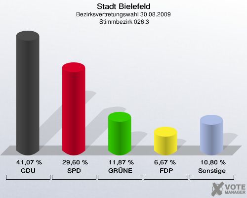 Stadt Bielefeld, Bezirksvertretungswahl 30.08.2009,  Stimmbezirk 026.3: CDU: 41,07 %. SPD: 29,60 %. GRÜNE: 11,87 %. FDP: 6,67 %. Sonstige: 10,80 %. 