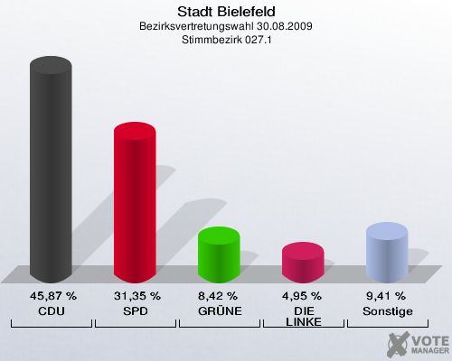 Stadt Bielefeld, Bezirksvertretungswahl 30.08.2009,  Stimmbezirk 027.1: CDU: 45,87 %. SPD: 31,35 %. GRÜNE: 8,42 %. DIE LINKE: 4,95 %. Sonstige: 9,41 %. 