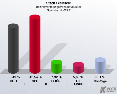 Stadt Bielefeld, Bezirksvertretungswahl 30.08.2009,  Stimmbezirk 027.2: CDU: 35,49 %. SPD: 42,54 %. GRÜNE: 7,32 %. DIE LINKE: 5,63 %. Sonstige: 9,01 %. 