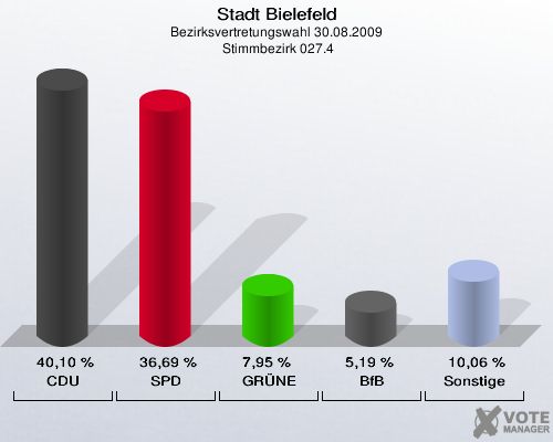 Stadt Bielefeld, Bezirksvertretungswahl 30.08.2009,  Stimmbezirk 027.4: CDU: 40,10 %. SPD: 36,69 %. GRÜNE: 7,95 %. BfB: 5,19 %. Sonstige: 10,06 %. 
