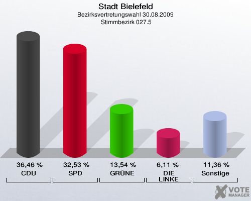 Stadt Bielefeld, Bezirksvertretungswahl 30.08.2009,  Stimmbezirk 027.5: CDU: 36,46 %. SPD: 32,53 %. GRÜNE: 13,54 %. DIE LINKE: 6,11 %. Sonstige: 11,36 %. 