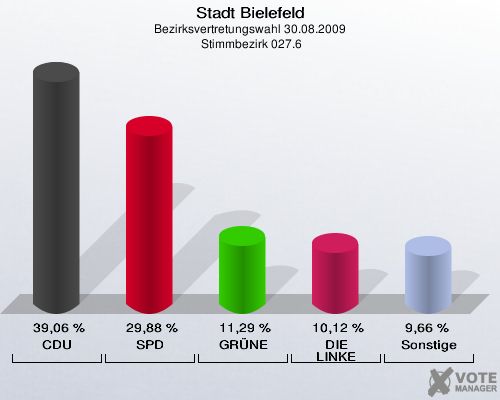 Stadt Bielefeld, Bezirksvertretungswahl 30.08.2009,  Stimmbezirk 027.6: CDU: 39,06 %. SPD: 29,88 %. GRÜNE: 11,29 %. DIE LINKE: 10,12 %. Sonstige: 9,66 %. 