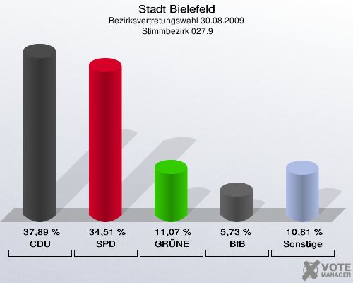 Stadt Bielefeld, Bezirksvertretungswahl 30.08.2009,  Stimmbezirk 027.9: CDU: 37,89 %. SPD: 34,51 %. GRÜNE: 11,07 %. BfB: 5,73 %. Sonstige: 10,81 %. 