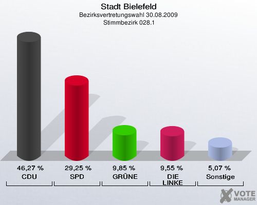 Stadt Bielefeld, Bezirksvertretungswahl 30.08.2009,  Stimmbezirk 028.1: CDU: 46,27 %. SPD: 29,25 %. GRÜNE: 9,85 %. DIE LINKE: 9,55 %. Sonstige: 5,07 %. 
