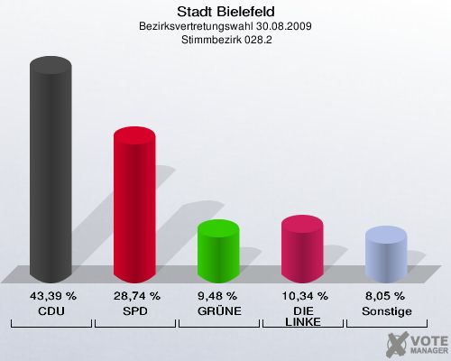 Stadt Bielefeld, Bezirksvertretungswahl 30.08.2009,  Stimmbezirk 028.2: CDU: 43,39 %. SPD: 28,74 %. GRÜNE: 9,48 %. DIE LINKE: 10,34 %. Sonstige: 8,05 %. 
