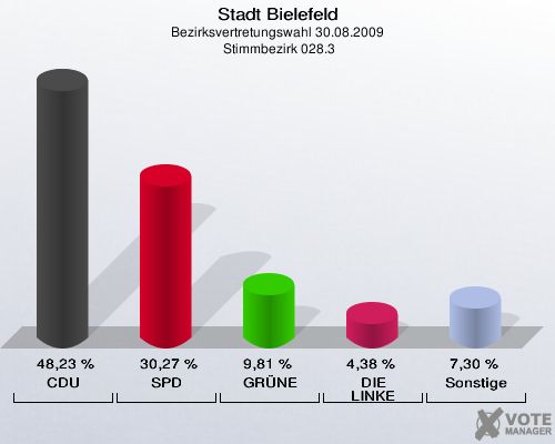 Stadt Bielefeld, Bezirksvertretungswahl 30.08.2009,  Stimmbezirk 028.3: CDU: 48,23 %. SPD: 30,27 %. GRÜNE: 9,81 %. DIE LINKE: 4,38 %. Sonstige: 7,30 %. 