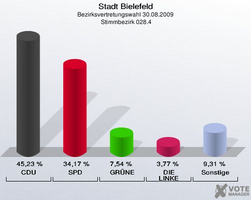 Stadt Bielefeld, Bezirksvertretungswahl 30.08.2009,  Stimmbezirk 028.4: CDU: 45,23 %. SPD: 34,17 %. GRÜNE: 7,54 %. DIE LINKE: 3,77 %. Sonstige: 9,31 %. 