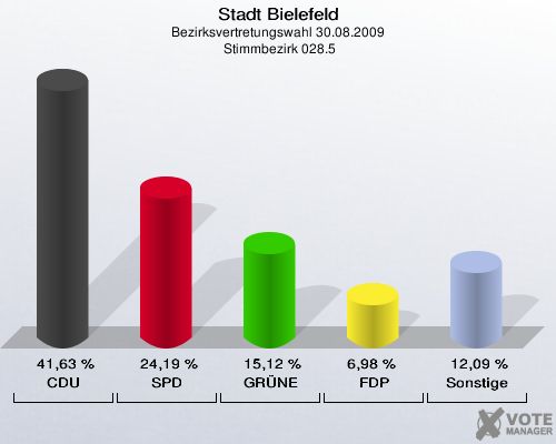 Stadt Bielefeld, Bezirksvertretungswahl 30.08.2009,  Stimmbezirk 028.5: CDU: 41,63 %. SPD: 24,19 %. GRÜNE: 15,12 %. FDP: 6,98 %. Sonstige: 12,09 %. 