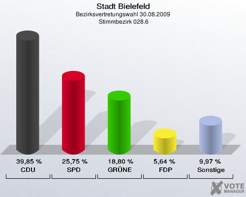 Stadt Bielefeld, Bezirksvertretungswahl 30.08.2009,  Stimmbezirk 028.6: CDU: 39,85 %. SPD: 25,75 %. GRÜNE: 18,80 %. FDP: 5,64 %. Sonstige: 9,97 %. 