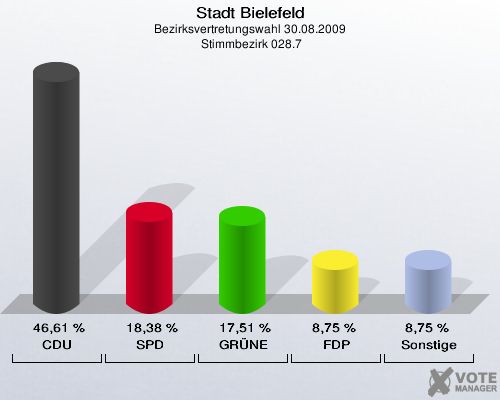 Stadt Bielefeld, Bezirksvertretungswahl 30.08.2009,  Stimmbezirk 028.7: CDU: 46,61 %. SPD: 18,38 %. GRÜNE: 17,51 %. FDP: 8,75 %. Sonstige: 8,75 %. 