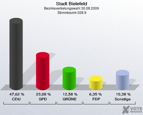 Stadt Bielefeld, Bezirksvertretungswahl 30.08.2009,  Stimmbezirk 028.9: CDU: 47,62 %. SPD: 23,08 %. GRÜNE: 12,58 %. FDP: 6,35 %. Sonstige: 10,38 %. 