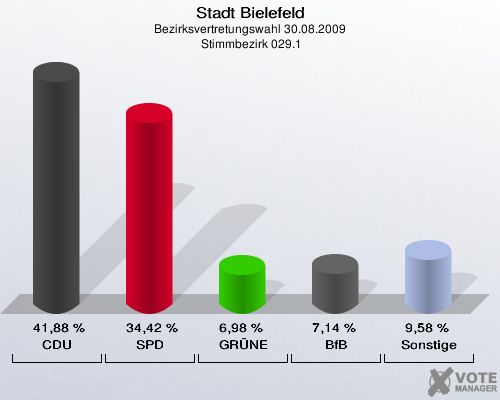 Stadt Bielefeld, Bezirksvertretungswahl 30.08.2009,  Stimmbezirk 029.1: CDU: 41,88 %. SPD: 34,42 %. GRÜNE: 6,98 %. BfB: 7,14 %. Sonstige: 9,58 %. 