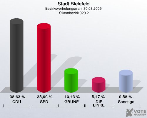 Stadt Bielefeld, Bezirksvertretungswahl 30.08.2009,  Stimmbezirk 029.2: CDU: 38,63 %. SPD: 35,90 %. GRÜNE: 10,43 %. DIE LINKE: 5,47 %. Sonstige: 9,58 %. 