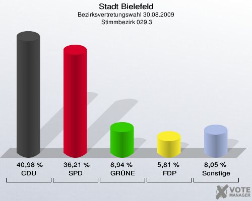 Stadt Bielefeld, Bezirksvertretungswahl 30.08.2009,  Stimmbezirk 029.3: CDU: 40,98 %. SPD: 36,21 %. GRÜNE: 8,94 %. FDP: 5,81 %. Sonstige: 8,05 %. 