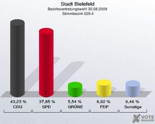 Stadt Bielefeld, Bezirksvertretungswahl 30.08.2009,  Stimmbezirk 029.4: CDU: 43,23 %. SPD: 37,85 %. GRÜNE: 5,54 %. FDP: 6,92 %. Sonstige: 6,46 %. 