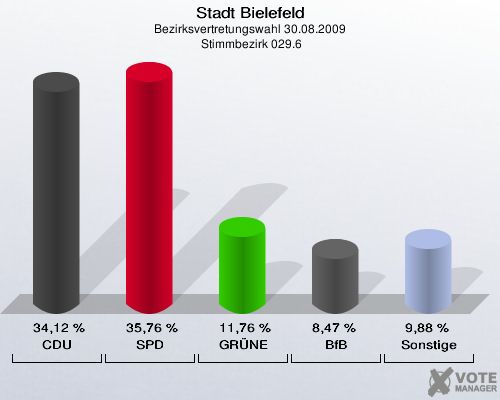 Stadt Bielefeld, Bezirksvertretungswahl 30.08.2009,  Stimmbezirk 029.6: CDU: 34,12 %. SPD: 35,76 %. GRÜNE: 11,76 %. BfB: 8,47 %. Sonstige: 9,88 %. 
