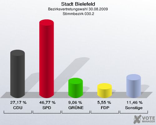 Stadt Bielefeld, Bezirksvertretungswahl 30.08.2009,  Stimmbezirk 030.2: CDU: 27,17 %. SPD: 46,77 %. GRÜNE: 9,06 %. FDP: 5,55 %. Sonstige: 11,46 %. 