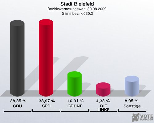 Stadt Bielefeld, Bezirksvertretungswahl 30.08.2009,  Stimmbezirk 030.3: CDU: 38,35 %. SPD: 38,97 %. GRÜNE: 10,31 %. DIE LINKE: 4,33 %. Sonstige: 8,05 %. 