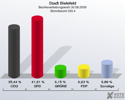 Stadt Bielefeld, Bezirksvertretungswahl 30.08.2009,  Stimmbezirk 030.4: CDU: 35,44 %. SPD: 41,91 %. GRÜNE: 6,15 %. FDP: 6,63 %. Sonstige: 9,88 %. 