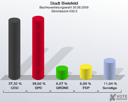 Stadt Bielefeld, Bezirksvertretungswahl 30.08.2009,  Stimmbezirk 030.5: CDU: 37,32 %. SPD: 38,60 %. GRÜNE: 6,07 %. FDP: 6,99 %. Sonstige: 11,04 %. 