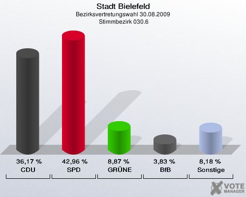 Stadt Bielefeld, Bezirksvertretungswahl 30.08.2009,  Stimmbezirk 030.6: CDU: 36,17 %. SPD: 42,96 %. GRÜNE: 8,87 %. BfB: 3,83 %. Sonstige: 8,18 %. 
