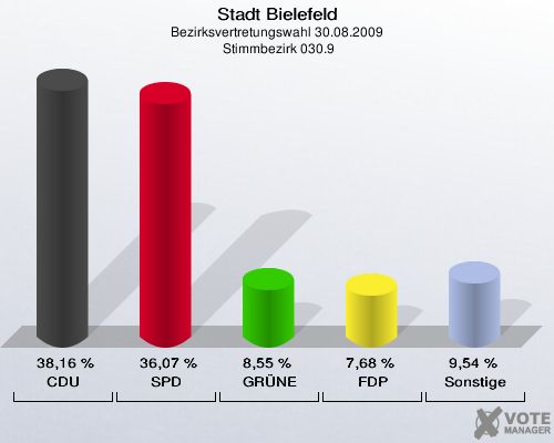 Stadt Bielefeld, Bezirksvertretungswahl 30.08.2009,  Stimmbezirk 030.9: CDU: 38,16 %. SPD: 36,07 %. GRÜNE: 8,55 %. FDP: 7,68 %. Sonstige: 9,54 %. 