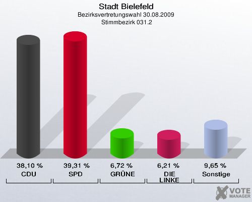 Stadt Bielefeld, Bezirksvertretungswahl 30.08.2009,  Stimmbezirk 031.2: CDU: 38,10 %. SPD: 39,31 %. GRÜNE: 6,72 %. DIE LINKE: 6,21 %. Sonstige: 9,65 %. 