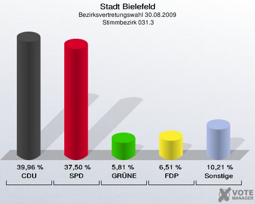 Stadt Bielefeld, Bezirksvertretungswahl 30.08.2009,  Stimmbezirk 031.3: CDU: 39,96 %. SPD: 37,50 %. GRÜNE: 5,81 %. FDP: 6,51 %. Sonstige: 10,21 %. 