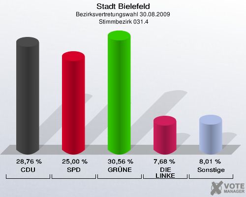 Stadt Bielefeld, Bezirksvertretungswahl 30.08.2009,  Stimmbezirk 031.4: CDU: 28,76 %. SPD: 25,00 %. GRÜNE: 30,56 %. DIE LINKE: 7,68 %. Sonstige: 8,01 %. 