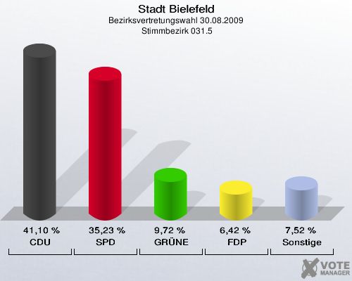 Stadt Bielefeld, Bezirksvertretungswahl 30.08.2009,  Stimmbezirk 031.5: CDU: 41,10 %. SPD: 35,23 %. GRÜNE: 9,72 %. FDP: 6,42 %. Sonstige: 7,52 %. 