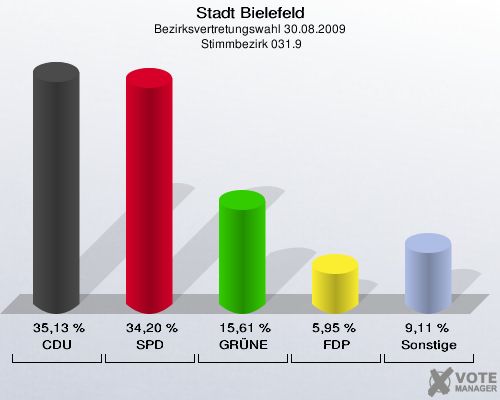 Stadt Bielefeld, Bezirksvertretungswahl 30.08.2009,  Stimmbezirk 031.9: CDU: 35,13 %. SPD: 34,20 %. GRÜNE: 15,61 %. FDP: 5,95 %. Sonstige: 9,11 %. 