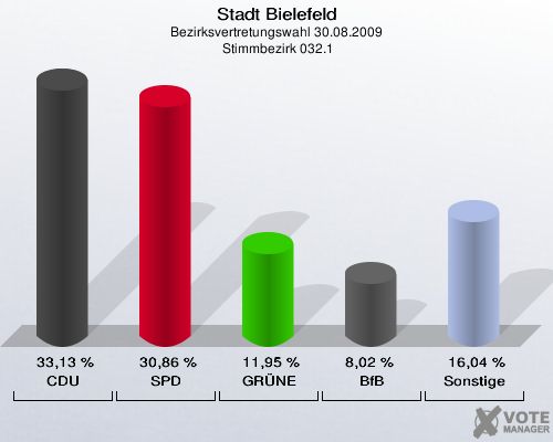 Stadt Bielefeld, Bezirksvertretungswahl 30.08.2009,  Stimmbezirk 032.1: CDU: 33,13 %. SPD: 30,86 %. GRÜNE: 11,95 %. BfB: 8,02 %. Sonstige: 16,04 %. 