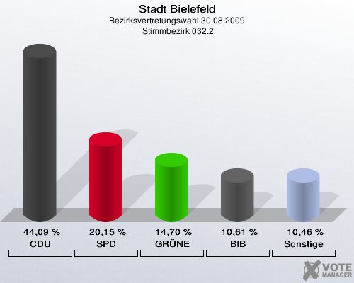 Stadt Bielefeld, Bezirksvertretungswahl 30.08.2009,  Stimmbezirk 032.2: CDU: 44,09 %. SPD: 20,15 %. GRÜNE: 14,70 %. BfB: 10,61 %. Sonstige: 10,46 %. 