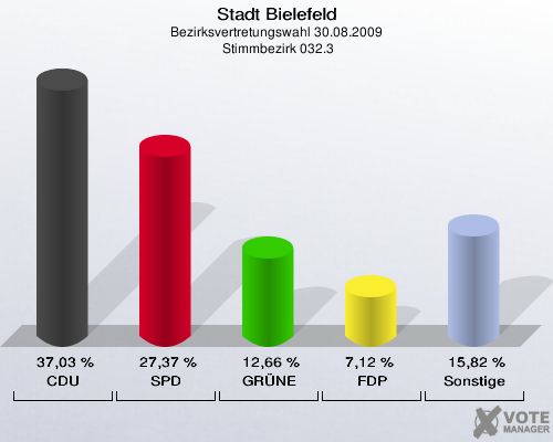 Stadt Bielefeld, Bezirksvertretungswahl 30.08.2009,  Stimmbezirk 032.3: CDU: 37,03 %. SPD: 27,37 %. GRÜNE: 12,66 %. FDP: 7,12 %. Sonstige: 15,82 %. 