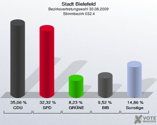 Stadt Bielefeld, Bezirksvertretungswahl 30.08.2009,  Stimmbezirk 032.4: CDU: 35,06 %. SPD: 32,32 %. GRÜNE: 8,23 %. BfB: 9,52 %. Sonstige: 14,86 %. 