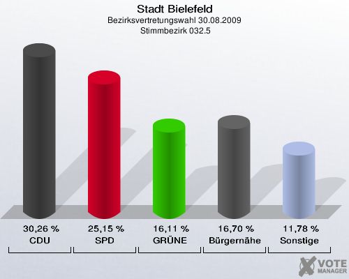 Stadt Bielefeld, Bezirksvertretungswahl 30.08.2009,  Stimmbezirk 032.5: CDU: 30,26 %. SPD: 25,15 %. GRÜNE: 16,11 %. Bürgernähe: 16,70 %. Sonstige: 11,78 %. 
