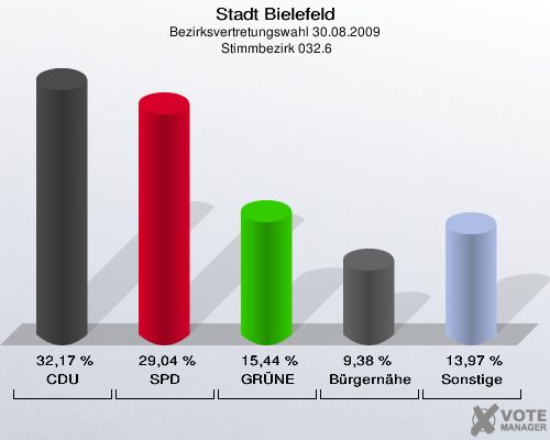 Stadt Bielefeld, Bezirksvertretungswahl 30.08.2009,  Stimmbezirk 032.6: CDU: 32,17 %. SPD: 29,04 %. GRÜNE: 15,44 %. Bürgernähe: 9,38 %. Sonstige: 13,97 %. 