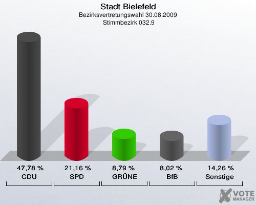 Stadt Bielefeld, Bezirksvertretungswahl 30.08.2009,  Stimmbezirk 032.9: CDU: 47,78 %. SPD: 21,16 %. GRÜNE: 8,79 %. BfB: 8,02 %. Sonstige: 14,26 %. 