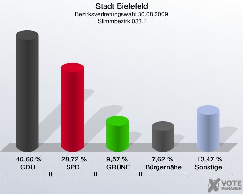 Stadt Bielefeld, Bezirksvertretungswahl 30.08.2009,  Stimmbezirk 033.1: CDU: 40,60 %. SPD: 28,72 %. GRÜNE: 9,57 %. Bürgernähe: 7,62 %. Sonstige: 13,47 %. 