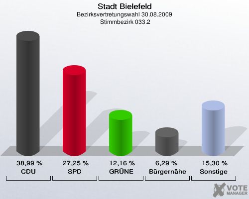Stadt Bielefeld, Bezirksvertretungswahl 30.08.2009,  Stimmbezirk 033.2: CDU: 38,99 %. SPD: 27,25 %. GRÜNE: 12,16 %. Bürgernähe: 6,29 %. Sonstige: 15,30 %. 