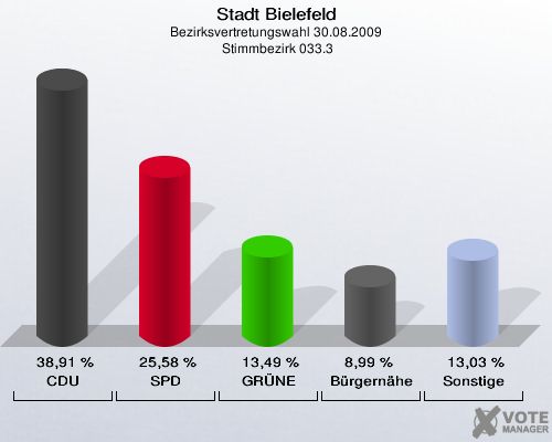Stadt Bielefeld, Bezirksvertretungswahl 30.08.2009,  Stimmbezirk 033.3: CDU: 38,91 %. SPD: 25,58 %. GRÜNE: 13,49 %. Bürgernähe: 8,99 %. Sonstige: 13,03 %. 
