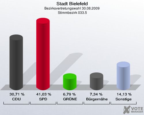 Stadt Bielefeld, Bezirksvertretungswahl 30.08.2009,  Stimmbezirk 033.5: CDU: 30,71 %. SPD: 41,03 %. GRÜNE: 6,79 %. Bürgernähe: 7,34 %. Sonstige: 14,13 %. 