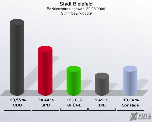 Stadt Bielefeld, Bezirksvertretungswahl 30.08.2009,  Stimmbezirk 033.9: CDU: 39,55 %. SPD: 24,44 %. GRÜNE: 13,18 %. BfB: 9,49 %. Sonstige: 13,34 %. 