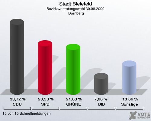 Stadt Bielefeld, Bezirksvertretungswahl 30.08.2009,  Dornberg: CDU: 33,72 %. SPD: 23,33 %. GRÜNE: 21,63 %. BfB: 7,66 %. Sonstige: 13,66 %. 15 von 15 Schnellmeldungen