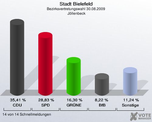Stadt Bielefeld, Bezirksvertretungswahl 30.08.2009,  Jöllenbeck: CDU: 35,41 %. SPD: 28,83 %. GRÜNE: 16,30 %. BfB: 8,22 %. Sonstige: 11,24 %. 14 von 14 Schnellmeldungen