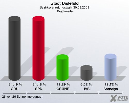 Stadt Bielefeld, Bezirksvertretungswahl 30.08.2009,  Brackwede: CDU: 34,49 %. SPD: 34,48 %. GRÜNE: 12,29 %. BfB: 6,02 %. Sonstige: 12,72 %. 26 von 26 Schnellmeldungen