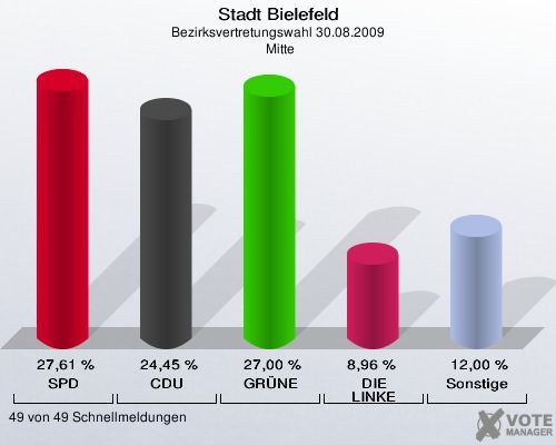 Stadt Bielefeld, Bezirksvertretungswahl 30.08.2009,  Mitte: SPD: 27,61 %. CDU: 24,45 %. GRÜNE: 27,00 %. DIE LINKE: 8,96 %. Sonstige: 12,00 %. 49 von 49 Schnellmeldungen